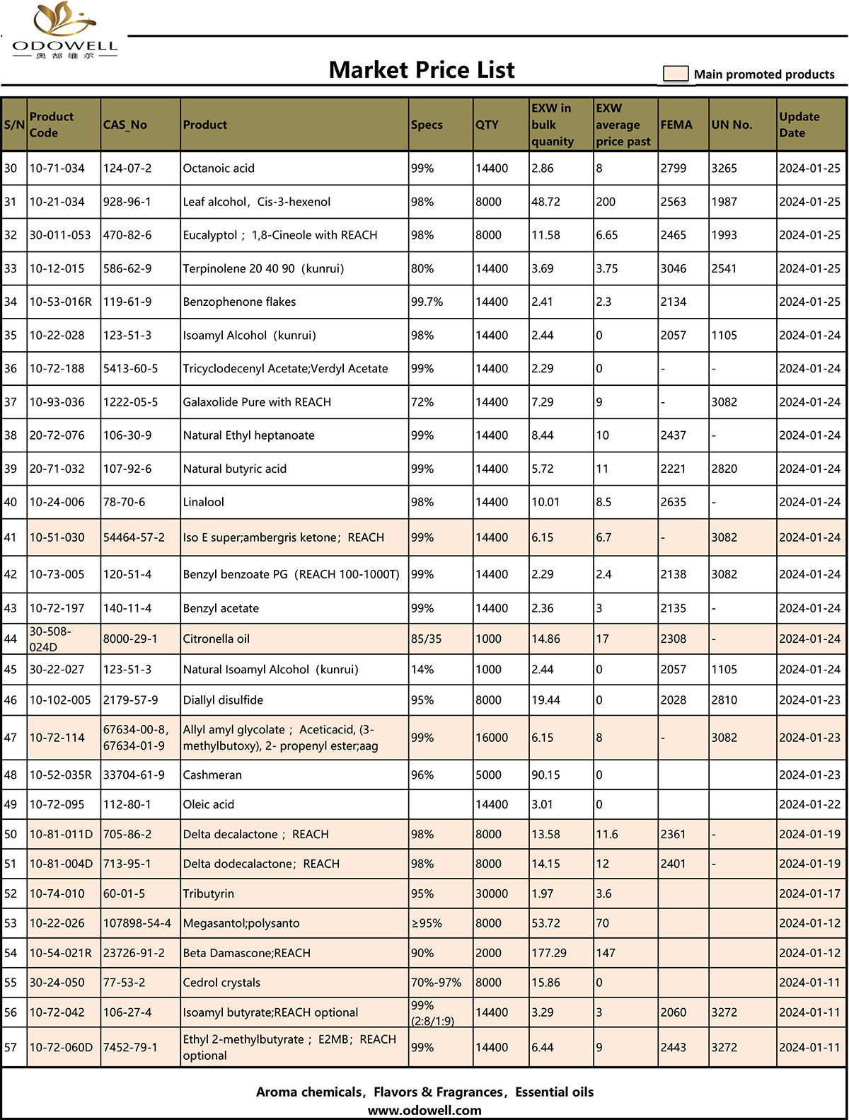 ओडोवेल बाज़ार मूल्य सूची - 2024.1.22-1.26 अद्यतन