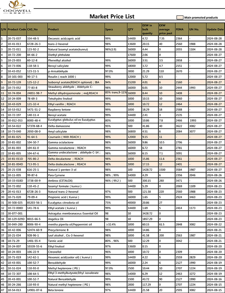 ओडोवेल-बाजार मूल्य सूची-2024.7.30-8.30 तिथि के अनुसार अद्यतन