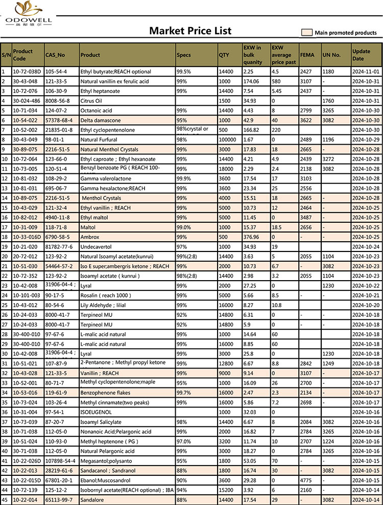 Odowell-Market मूल्य सूची -2024.10.11-11.01 तिथि के अनुसार अपडेट किया गया