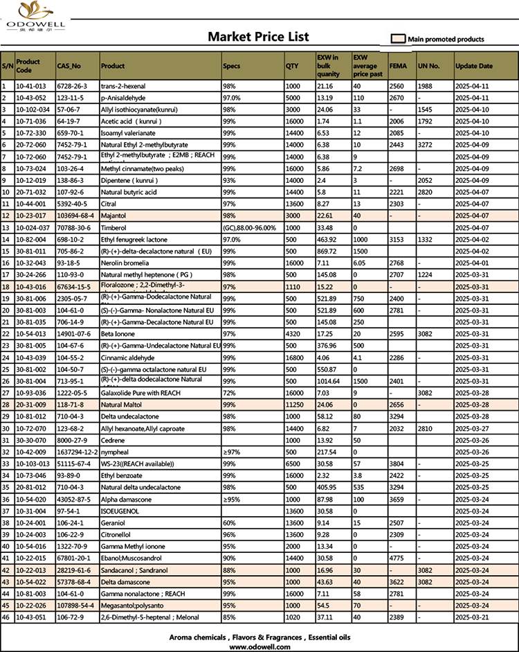Odowell-Market मूल्य सूची -2025.3.21-2025.04.11 तिथि के अनुसार अपडेट किया गया